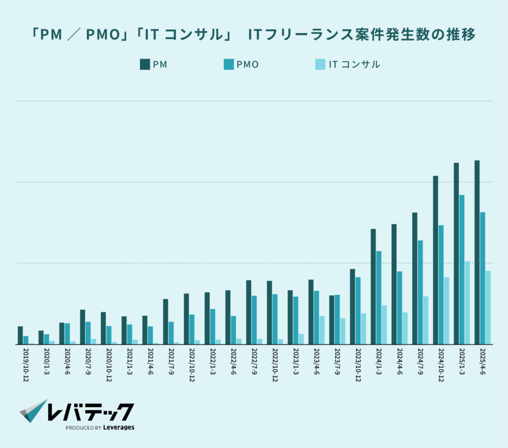 「PM／PMO」「ITコンサル」　ITフリーランス案件発生数の推移